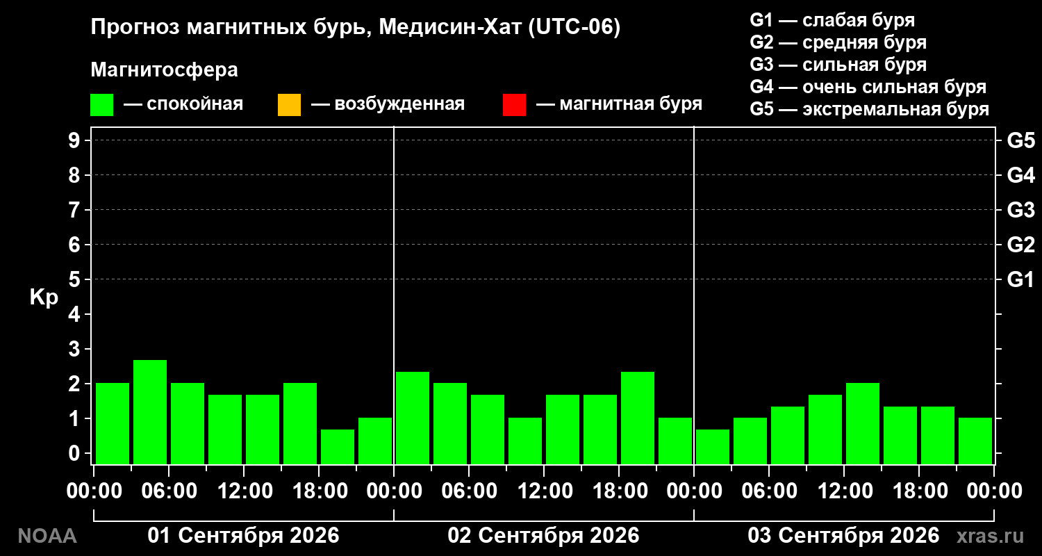 Прогноз геомагнитного индекса Kp на трое суток