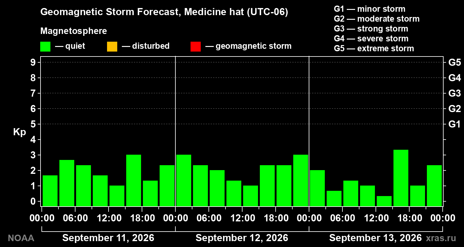 Geomagnetic index Kp forecast for three days