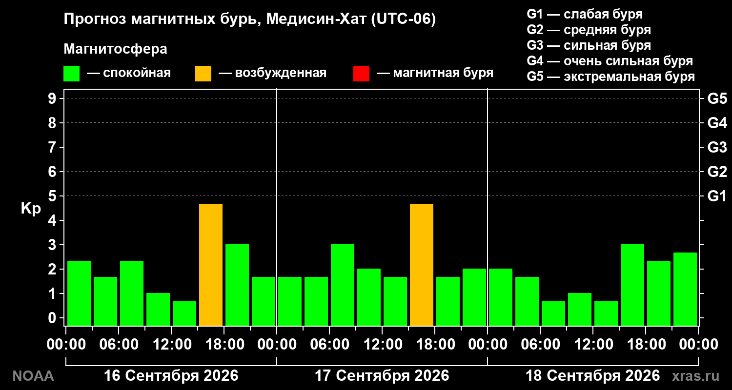 Прогноз геомагнитного индекса Kp на трое суток