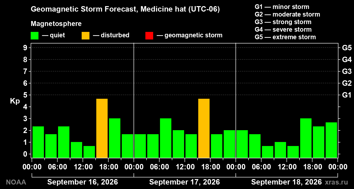 Geomagnetic index Kp forecast for three days