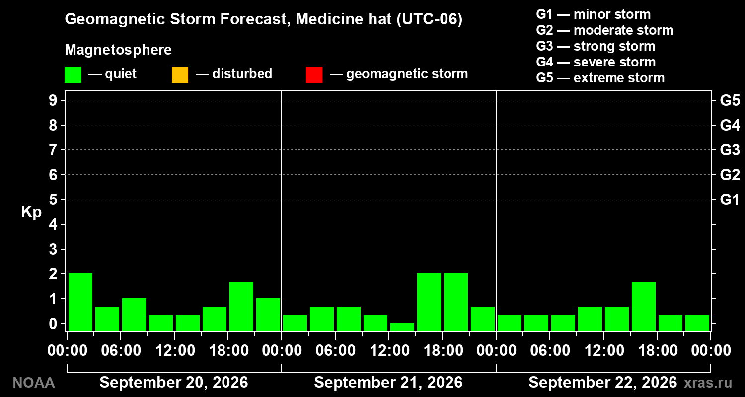 Geomagnetic index Kp forecast for three days