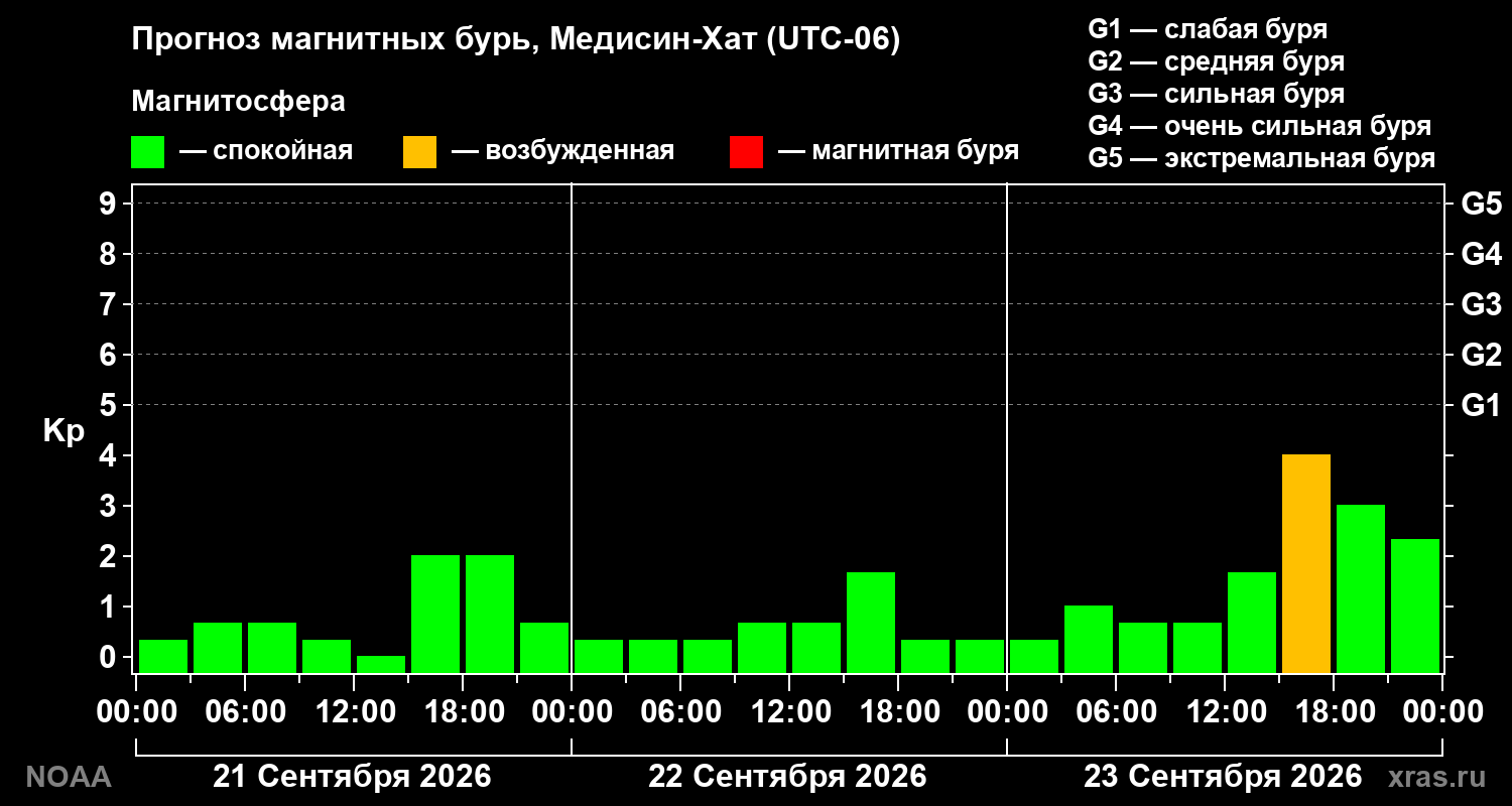 Прогноз геомагнитного индекса Kp на трое суток