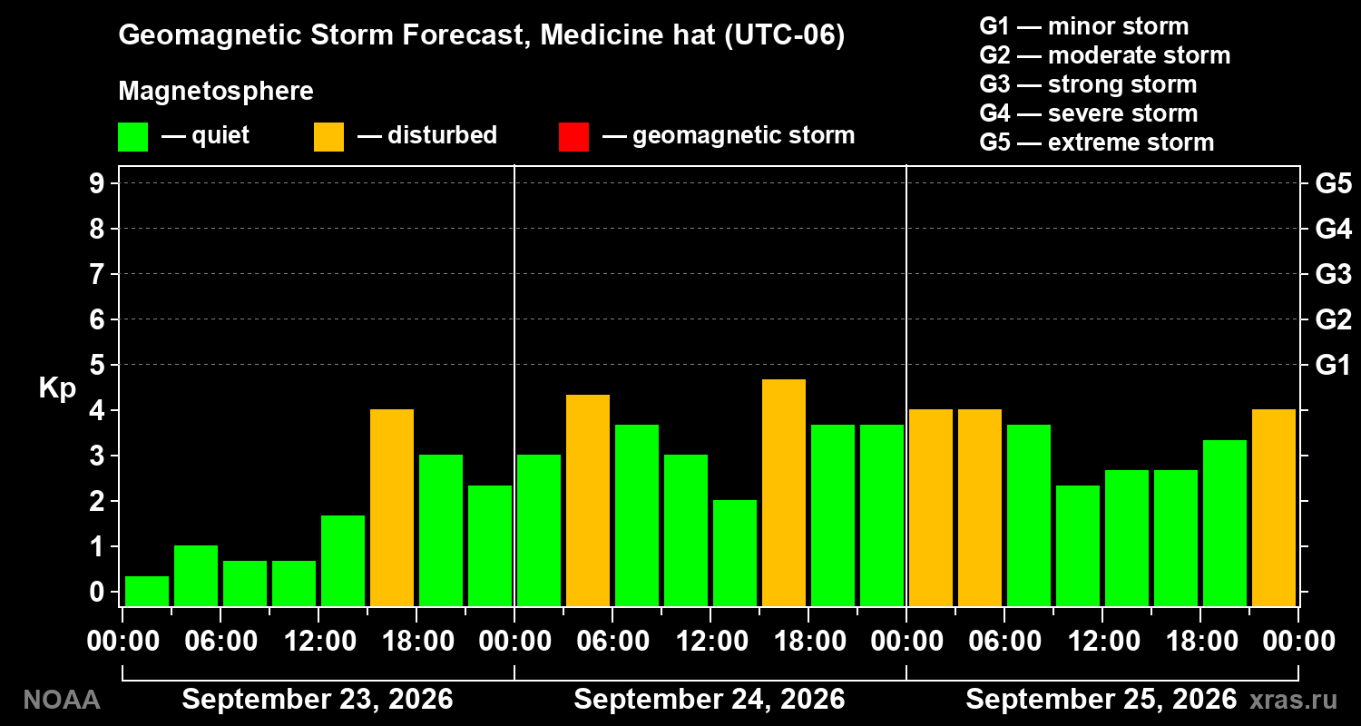 Geomagnetic index Kp forecast for three days