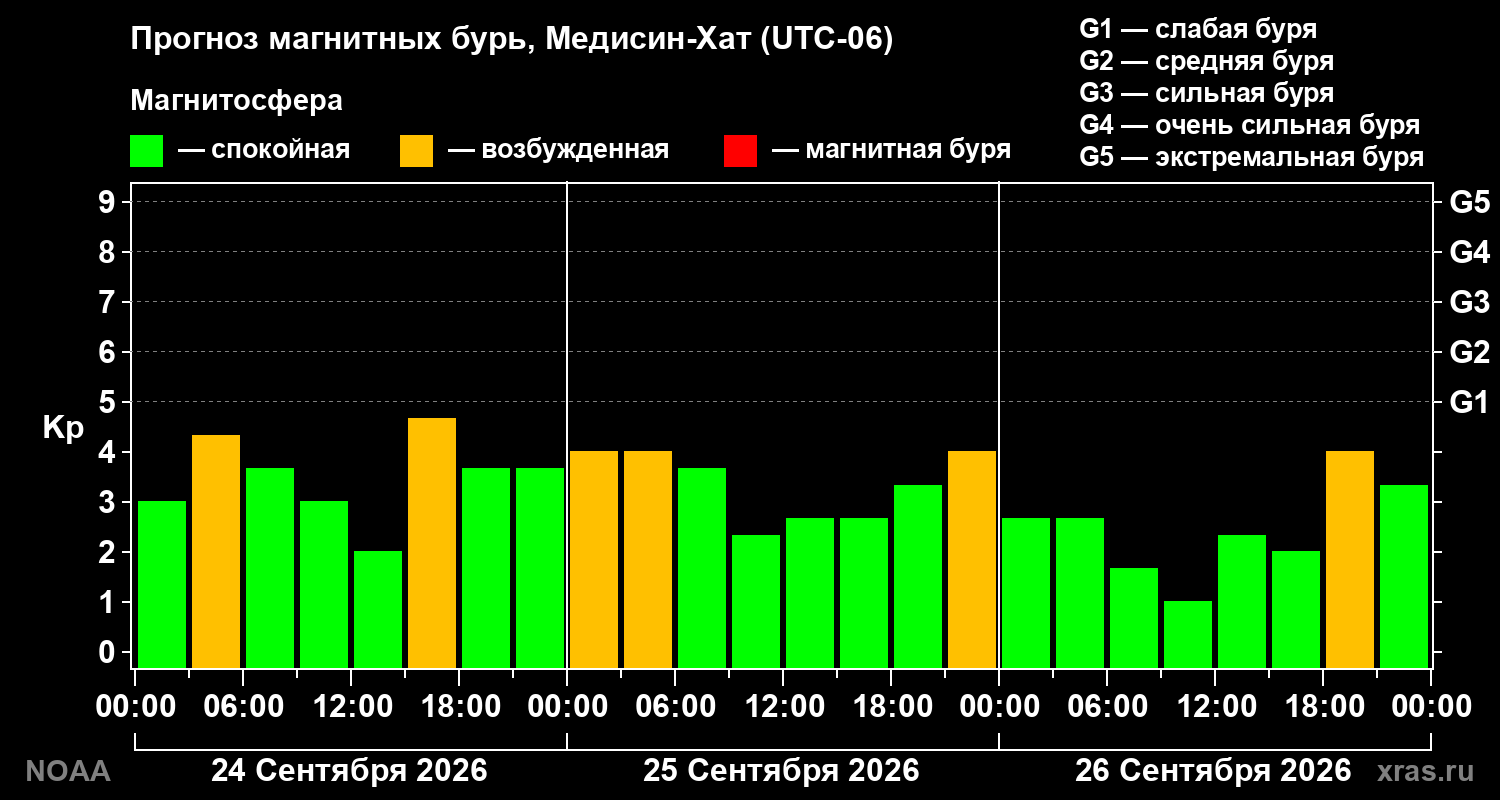 Прогноз геомагнитного индекса Kp на трое суток