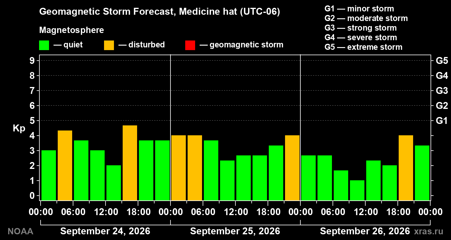Geomagnetic index Kp forecast for three days