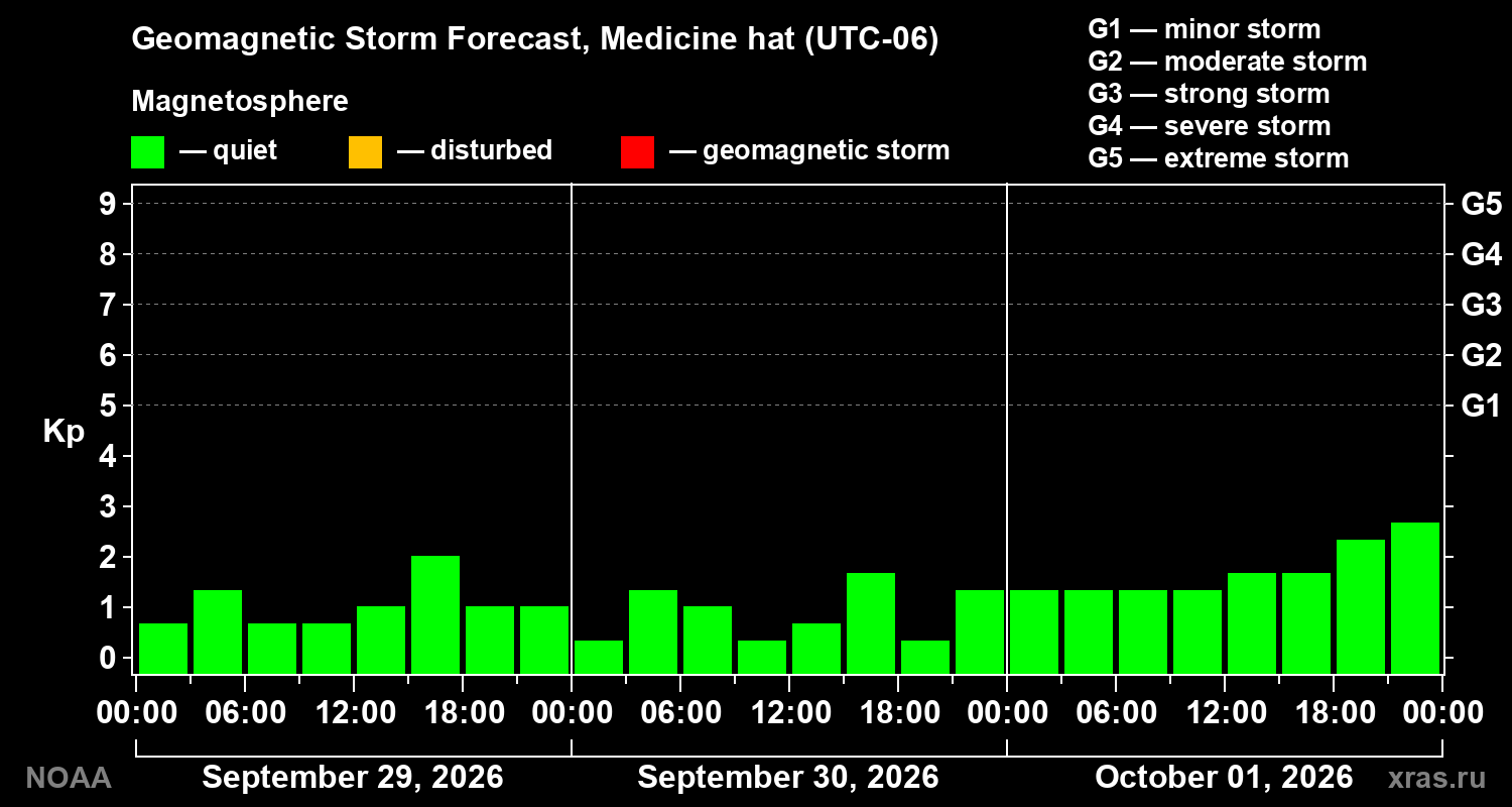 Geomagnetic index Kp forecast for three days