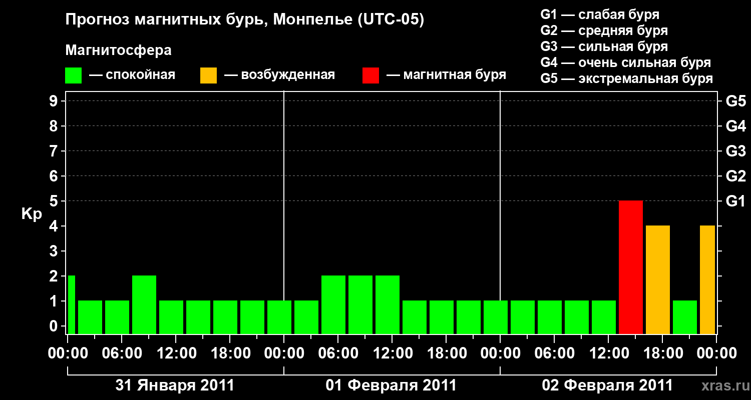 Прогноз геомагнитного индекса Kp