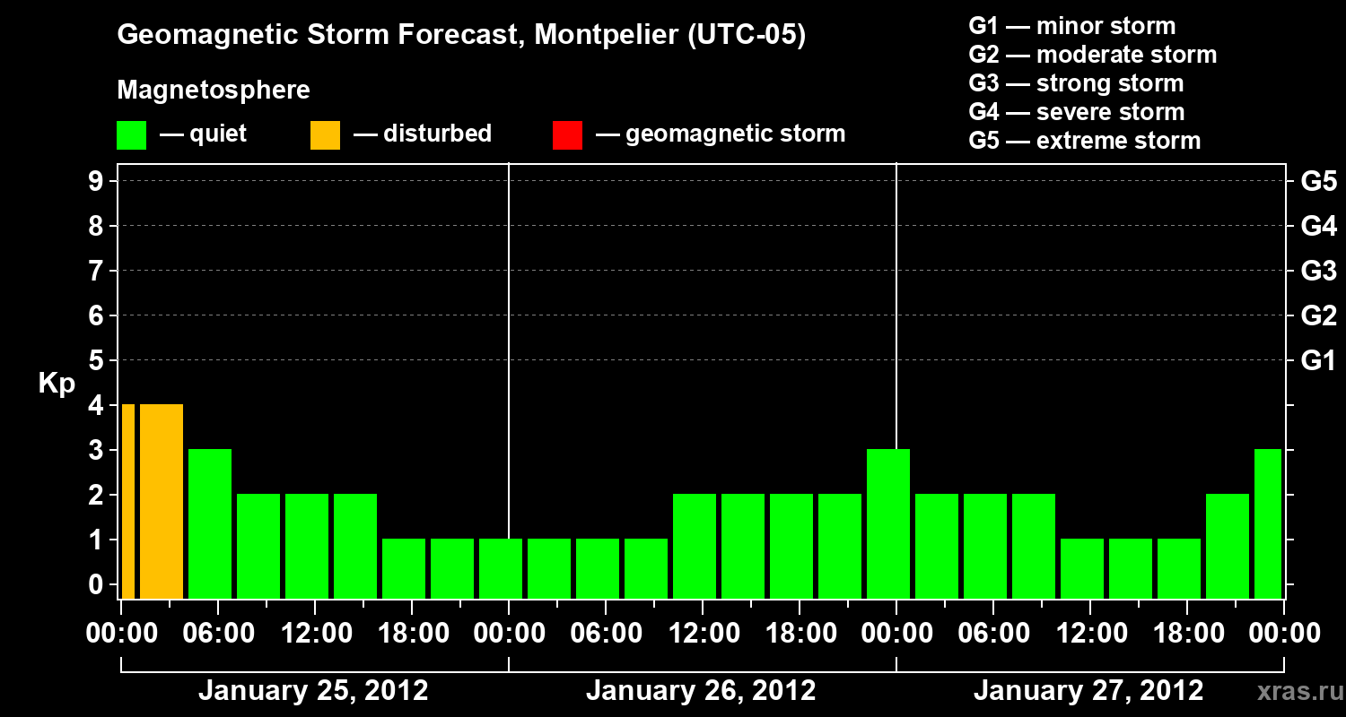 Forecast of the geomagnetic index Kp