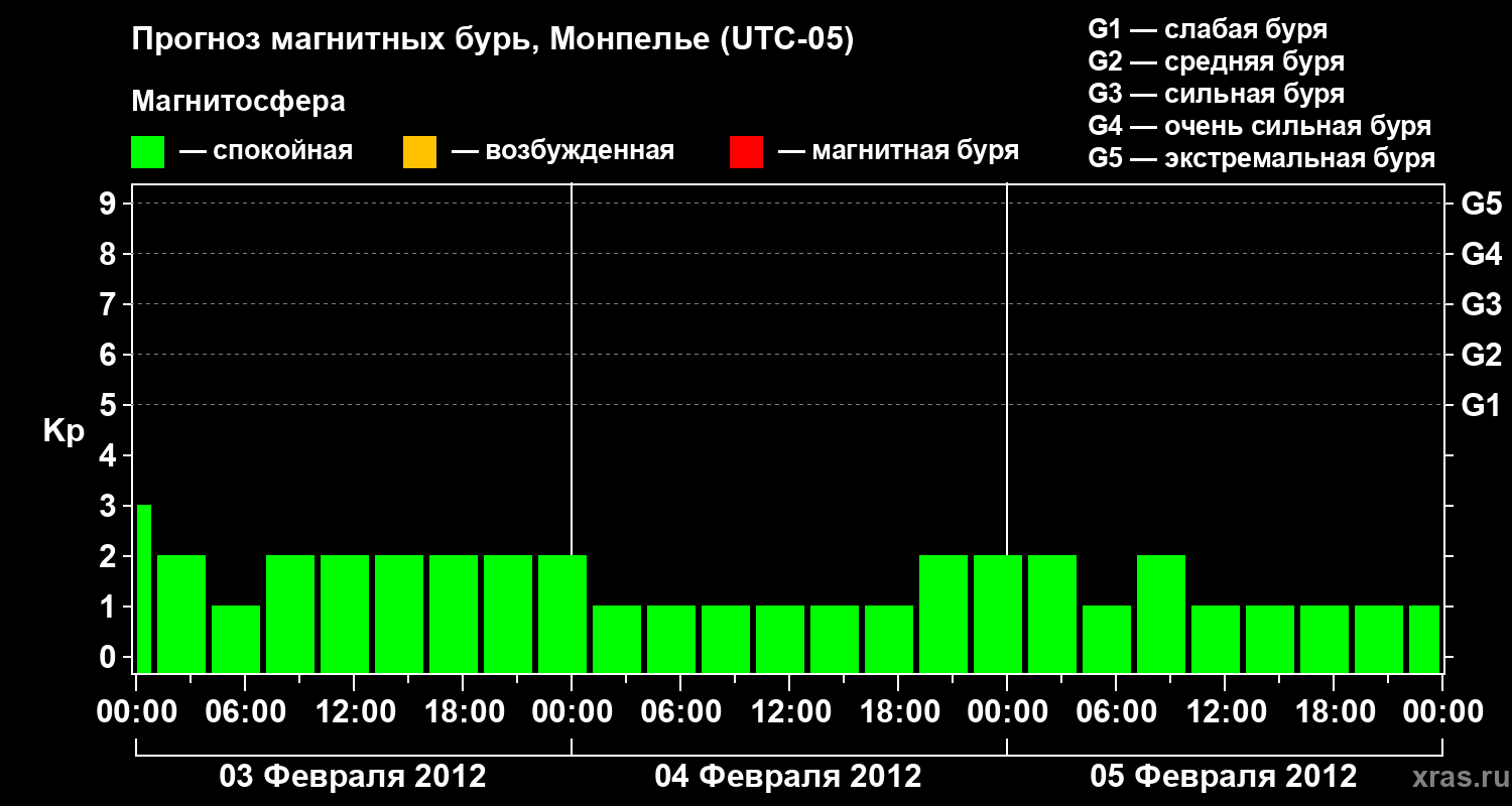 Прогноз геомагнитного индекса Kp