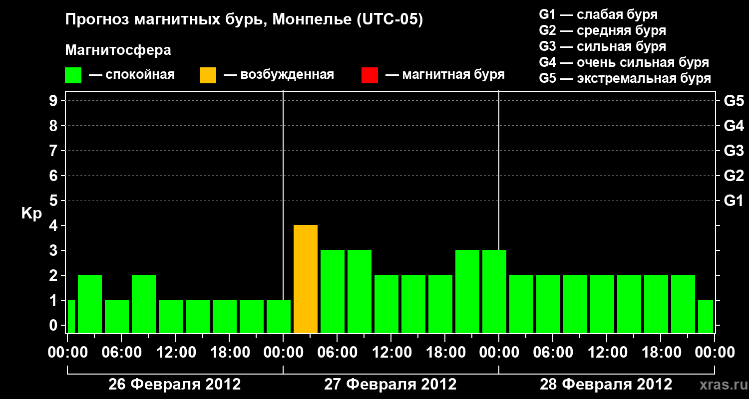 Прогноз геомагнитного индекса Kp