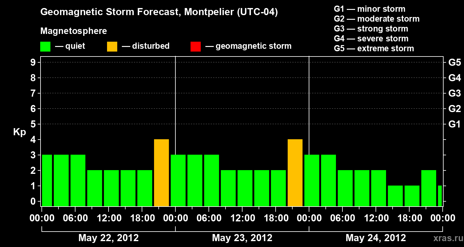 Forecast of the geomagnetic index Kp