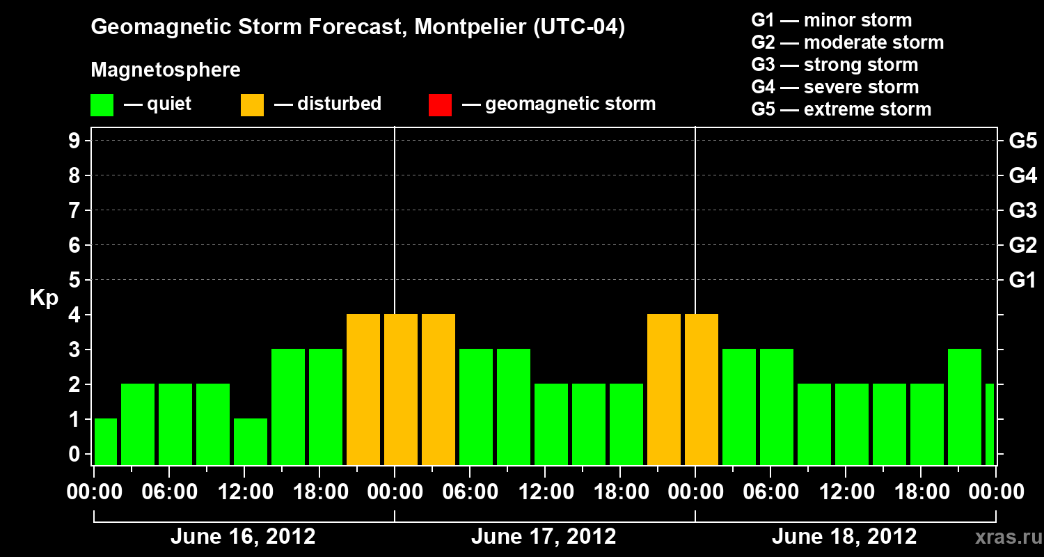 Forecast of the geomagnetic index Kp