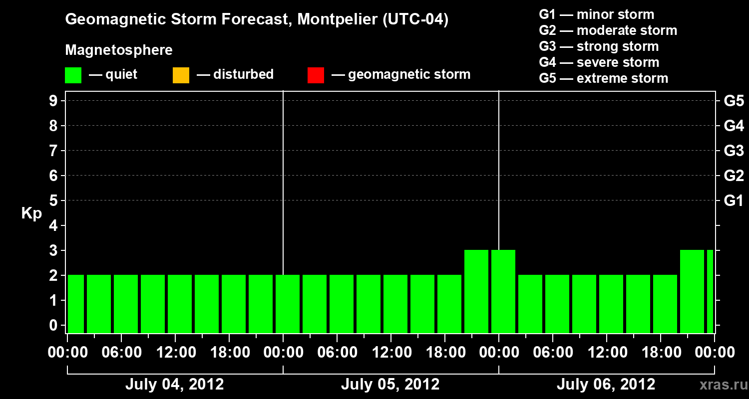 Forecast of the geomagnetic index Kp