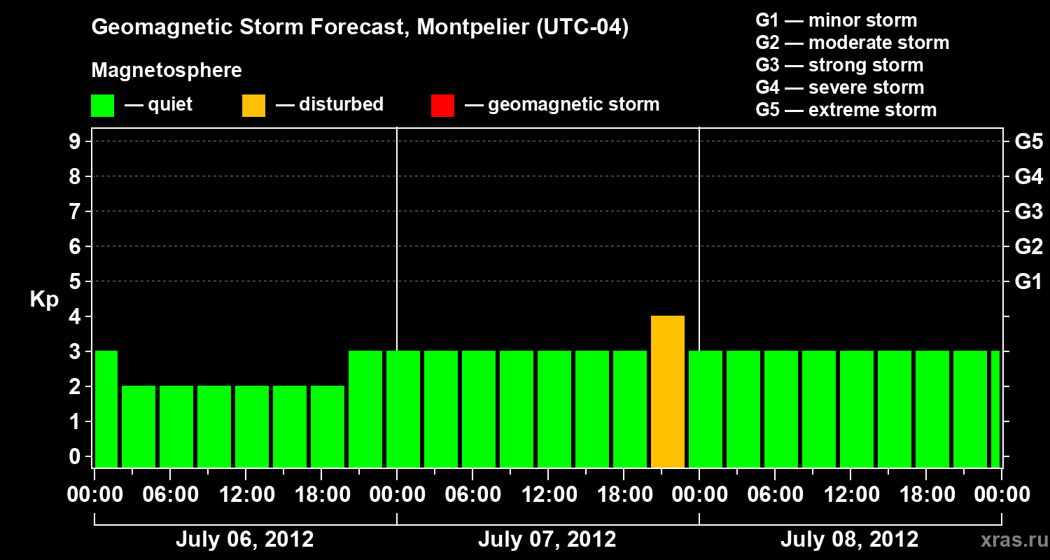 Forecast of the geomagnetic index Kp