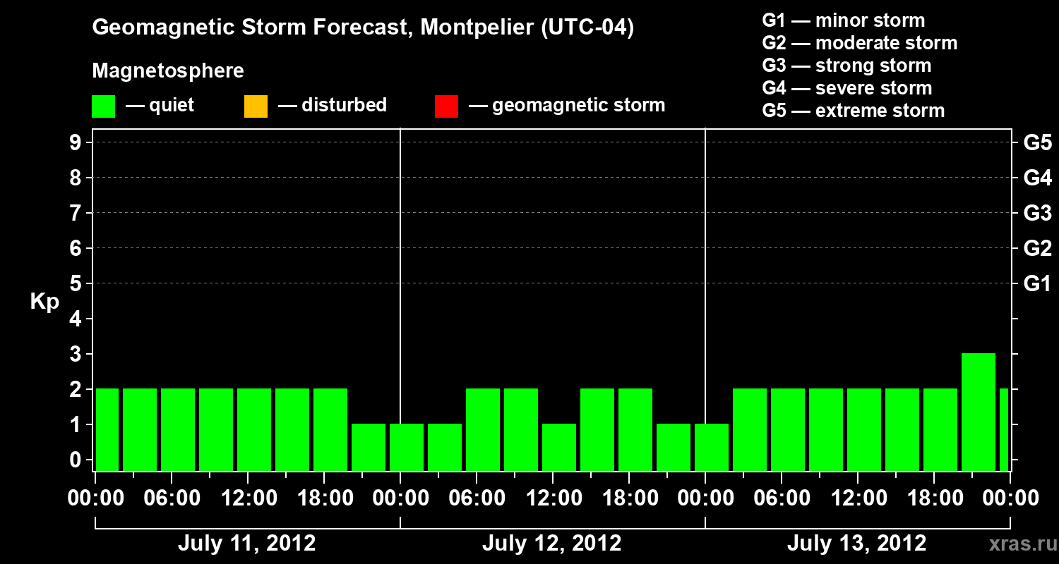 Forecast of the geomagnetic index Kp