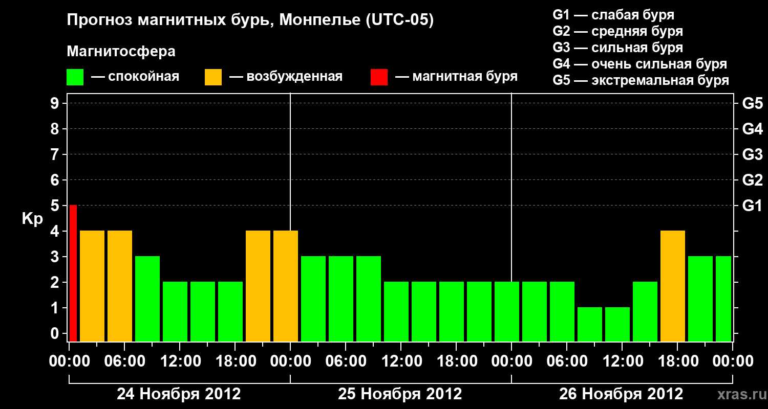 Прогноз геомагнитного индекса Kp