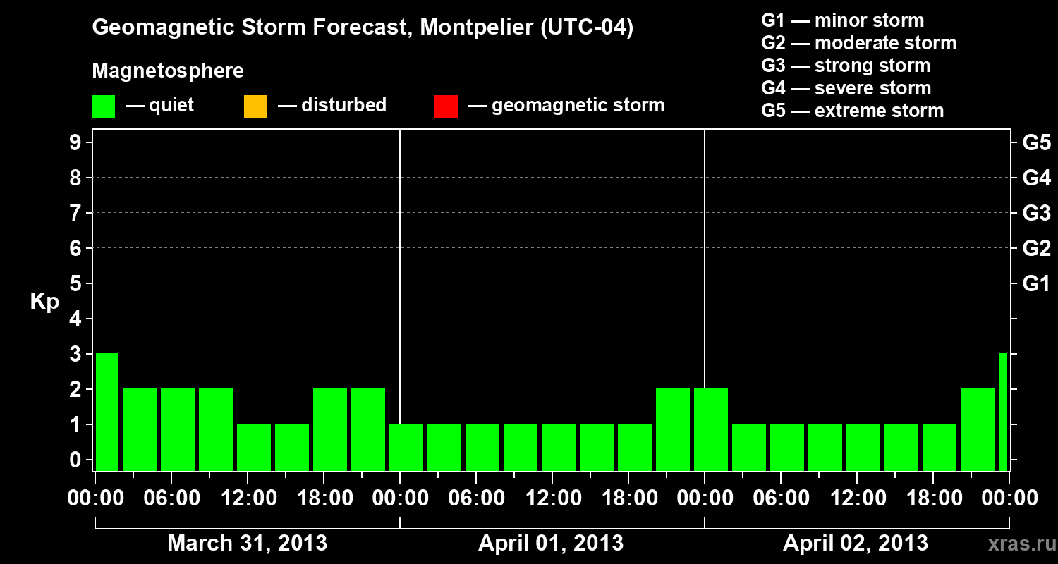 Forecast of the geomagnetic index Kp