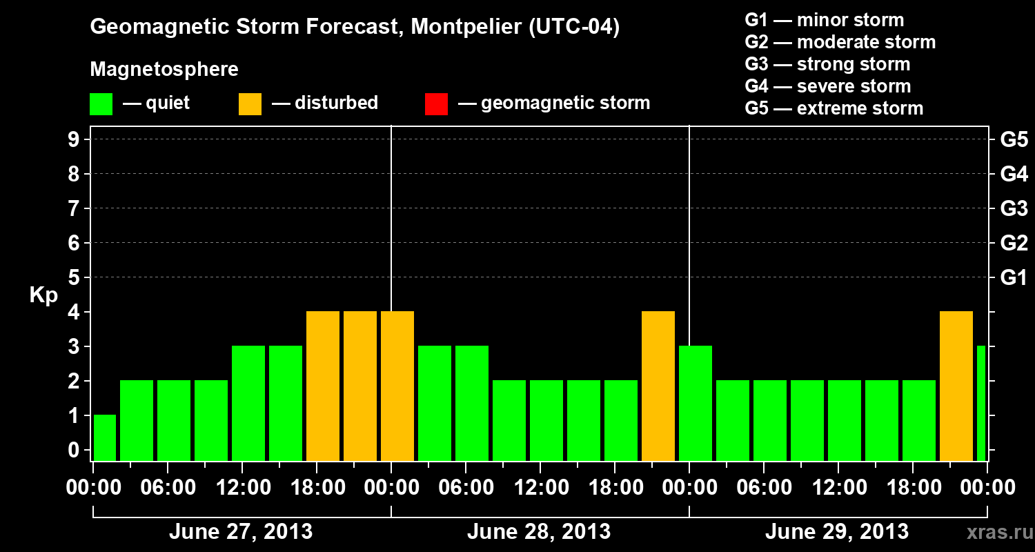 Forecast of the geomagnetic index Kp