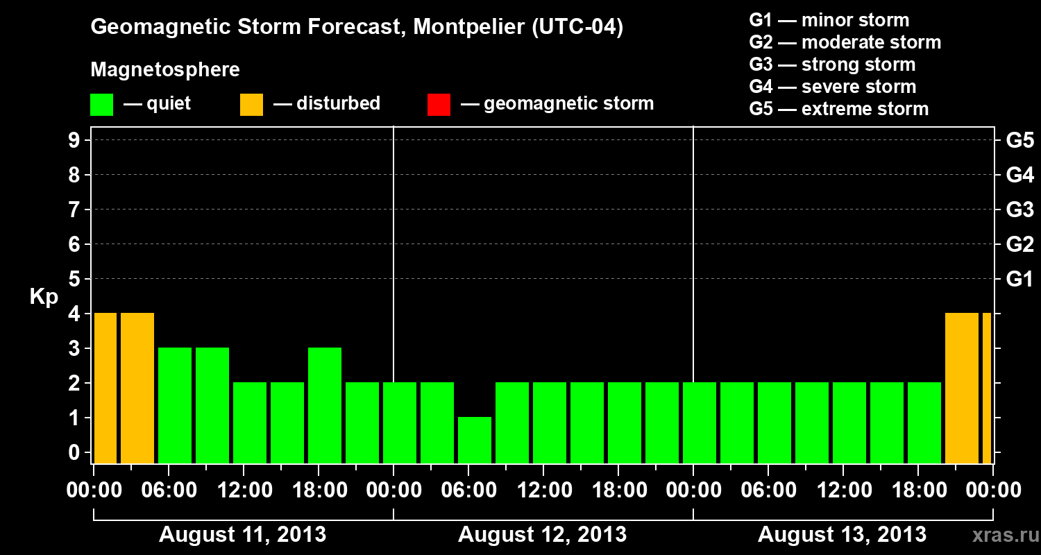 Forecast of the geomagnetic index Kp