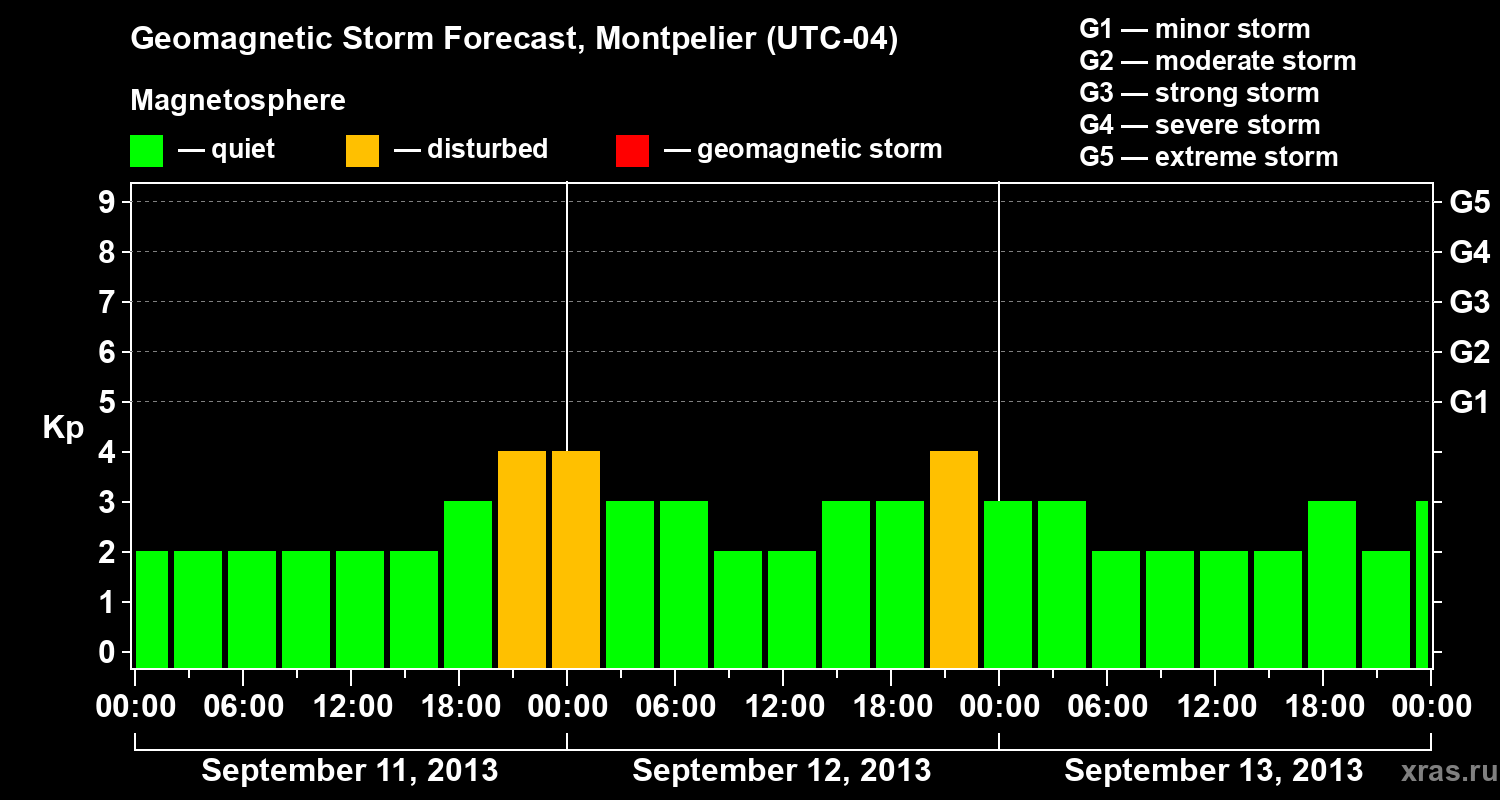Forecast of the geomagnetic index Kp