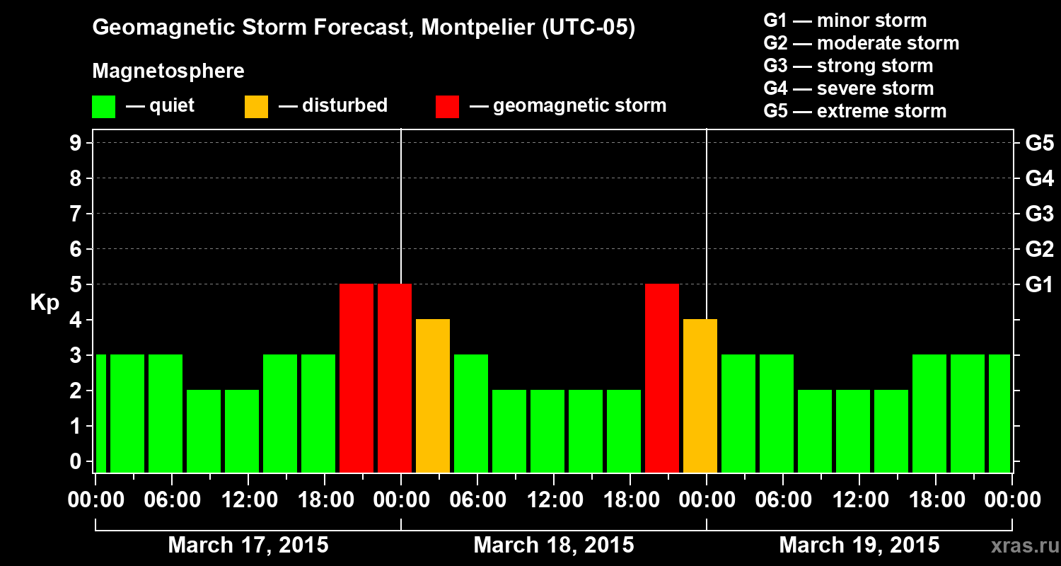Forecast of the geomagnetic index Kp