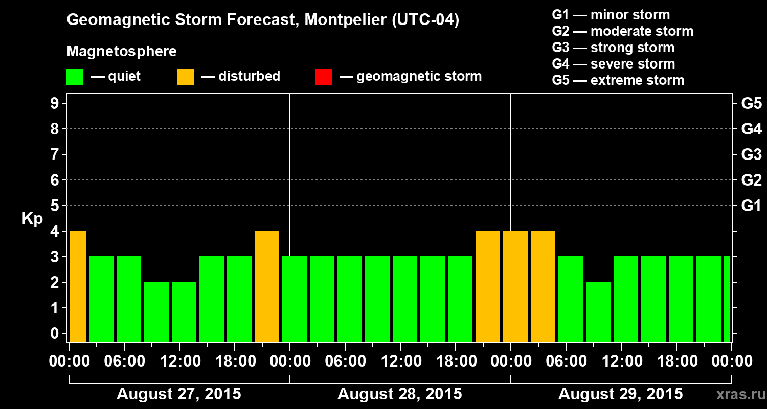 Forecast of the geomagnetic index Kp