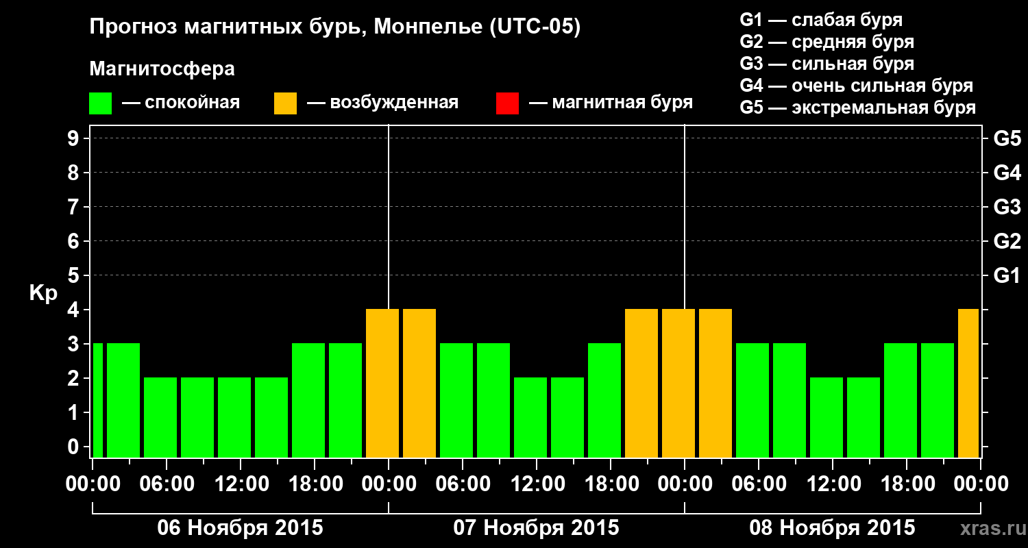 Прогноз геомагнитного индекса Kp