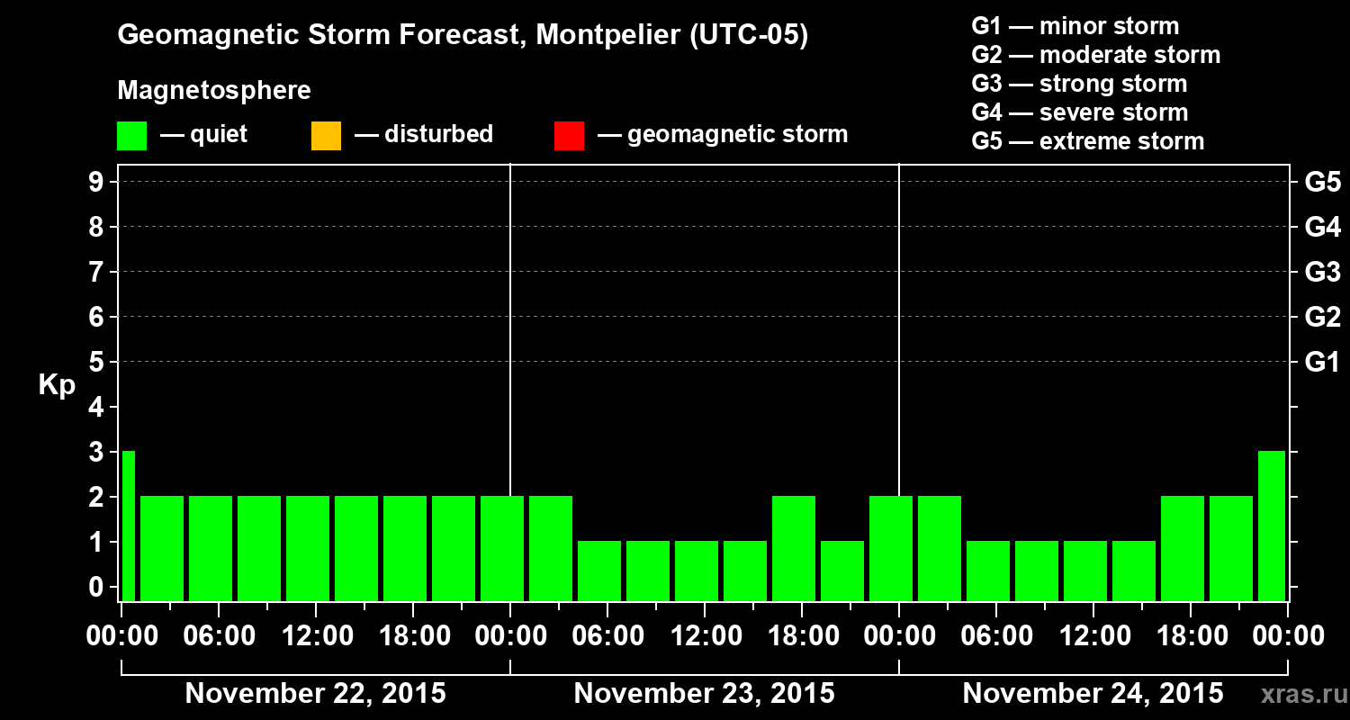 Forecast of the geomagnetic index Kp