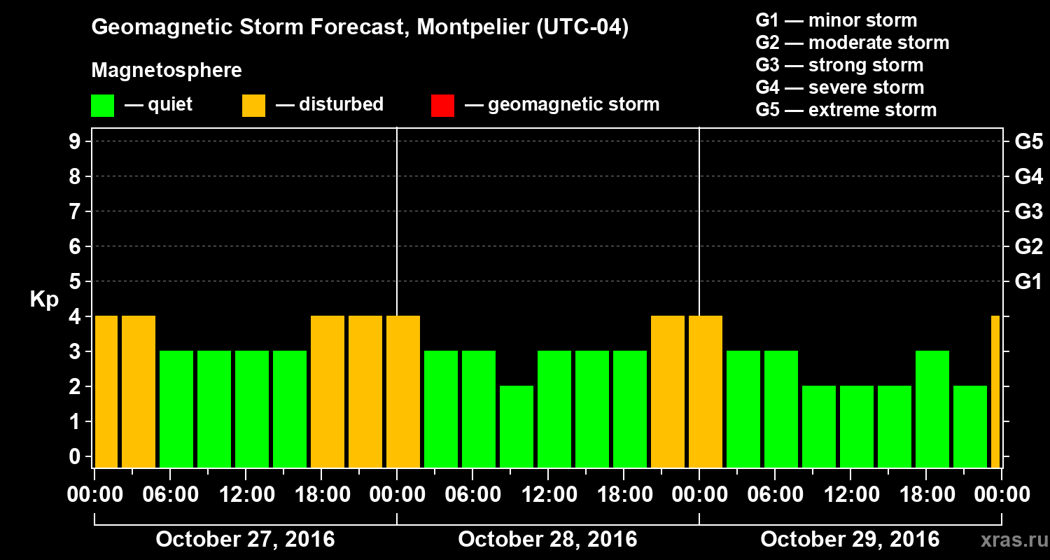 Forecast of the geomagnetic index Kp