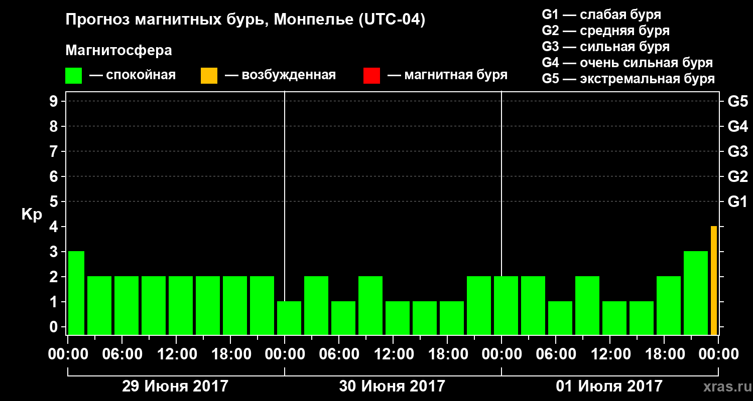 Прогноз геомагнитного индекса Kp