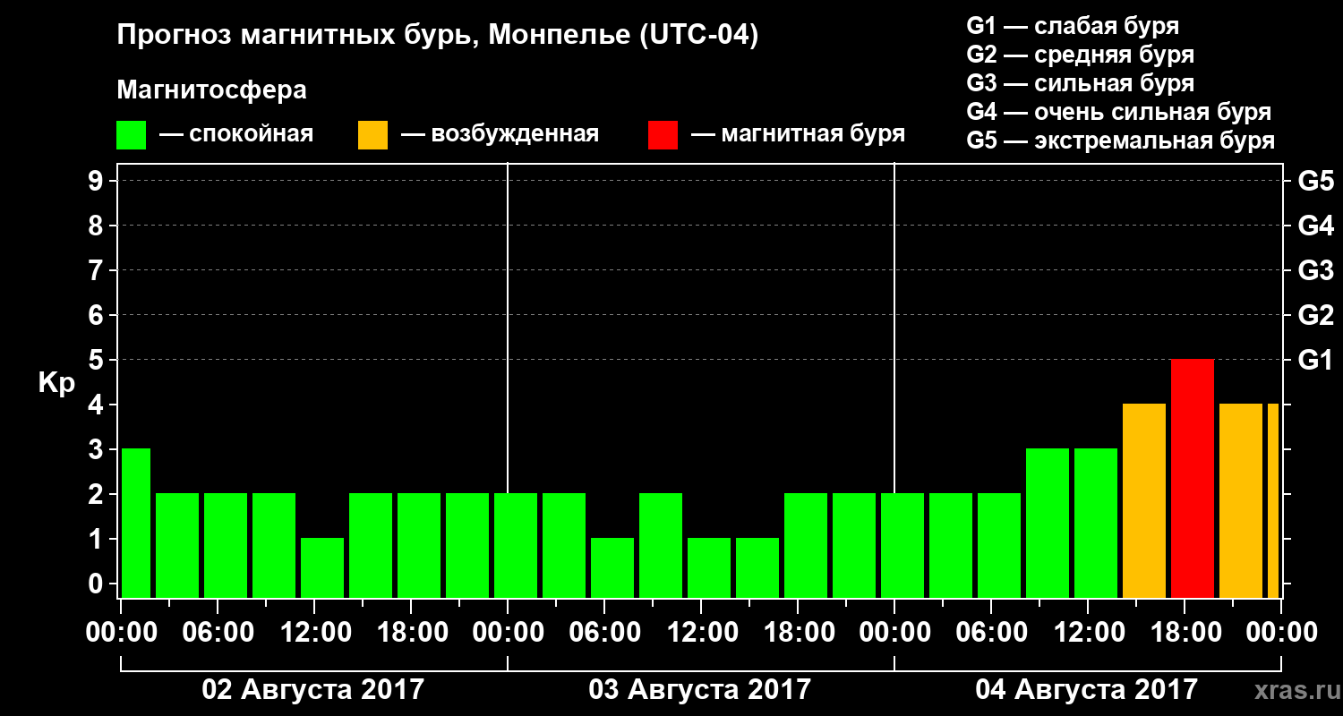Прогноз геомагнитного индекса Kp