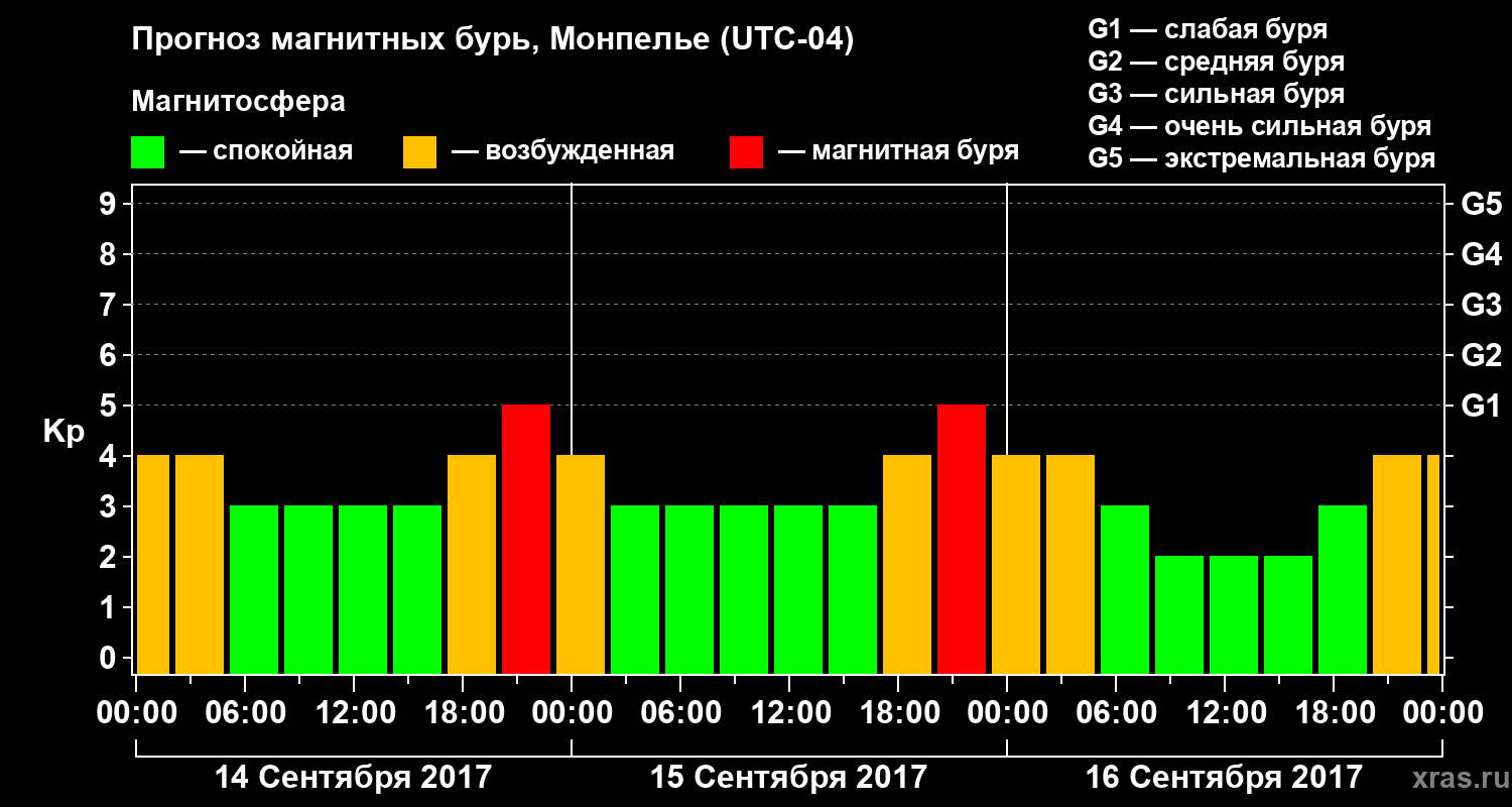 Прогноз геомагнитного индекса Kp