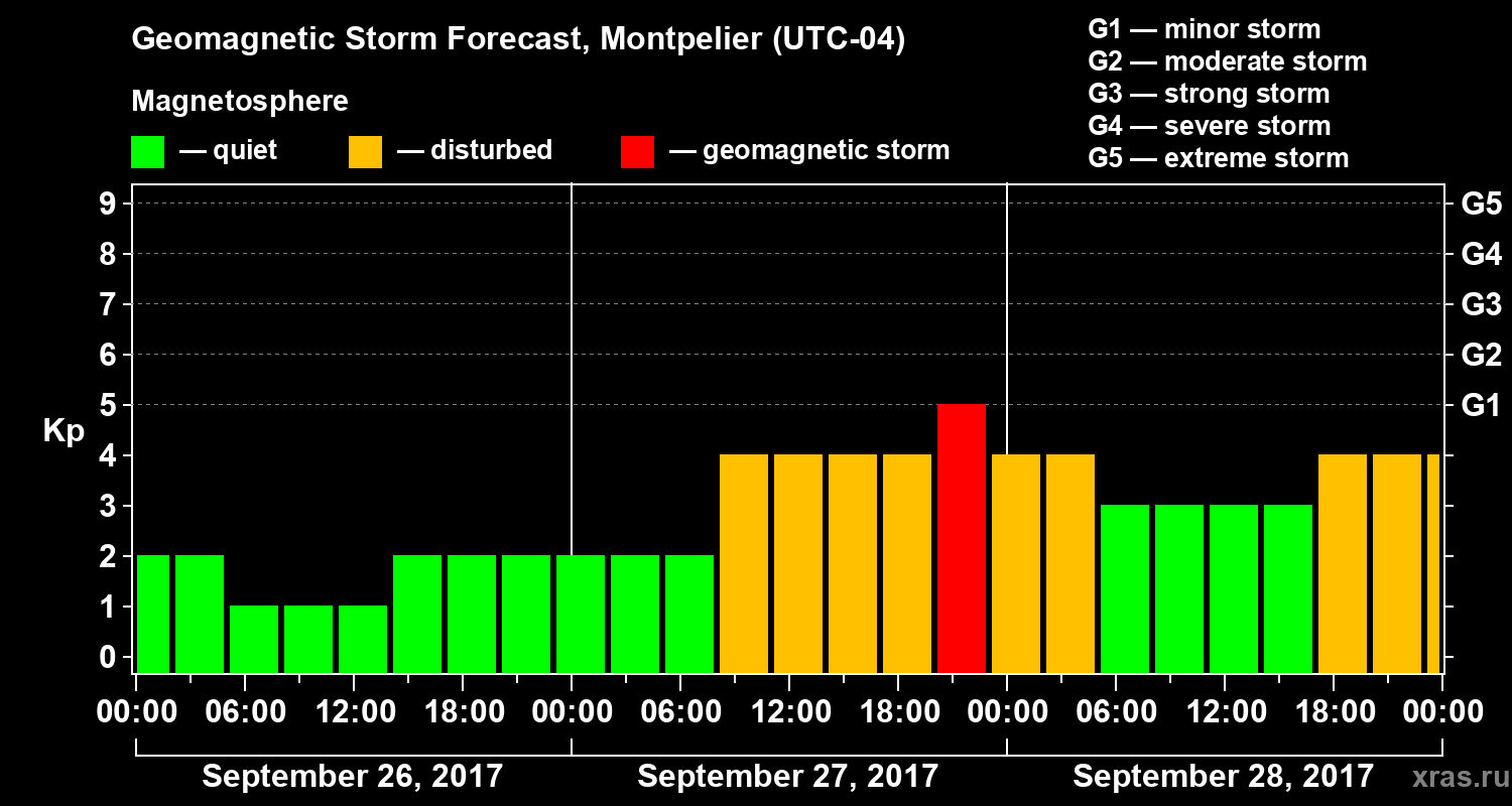 Forecast of the geomagnetic index Kp