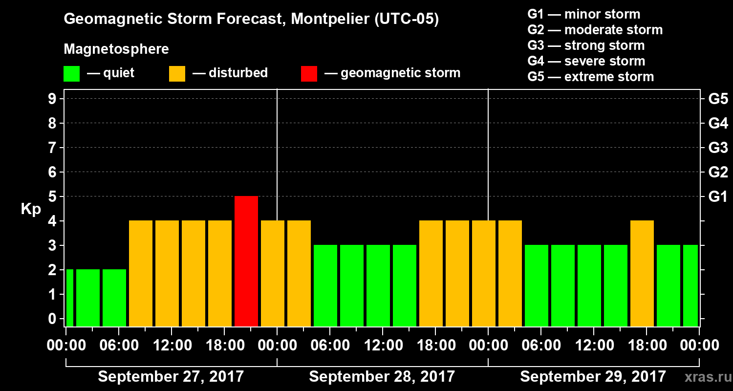 Forecast of the geomagnetic index Kp