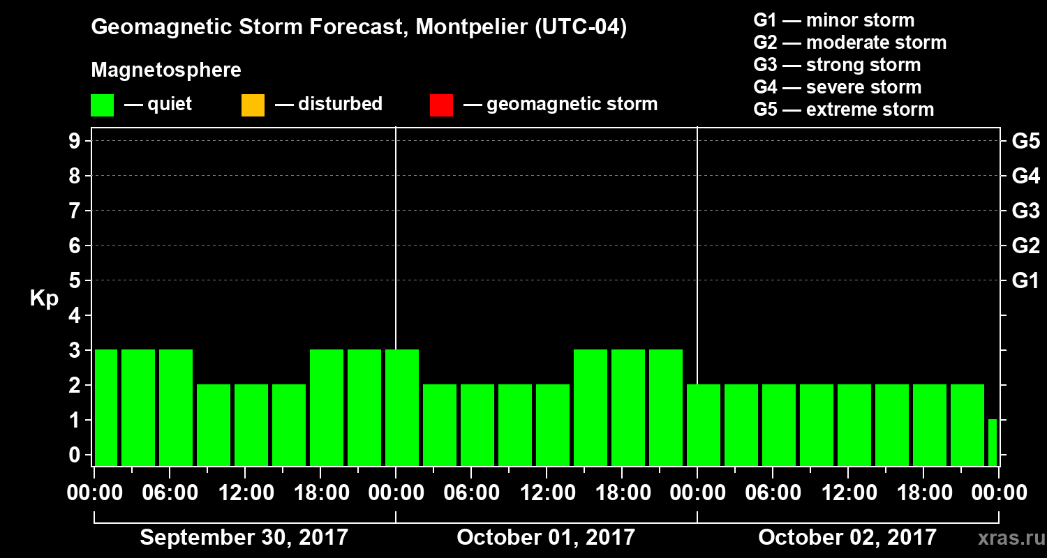 Forecast of the geomagnetic index Kp