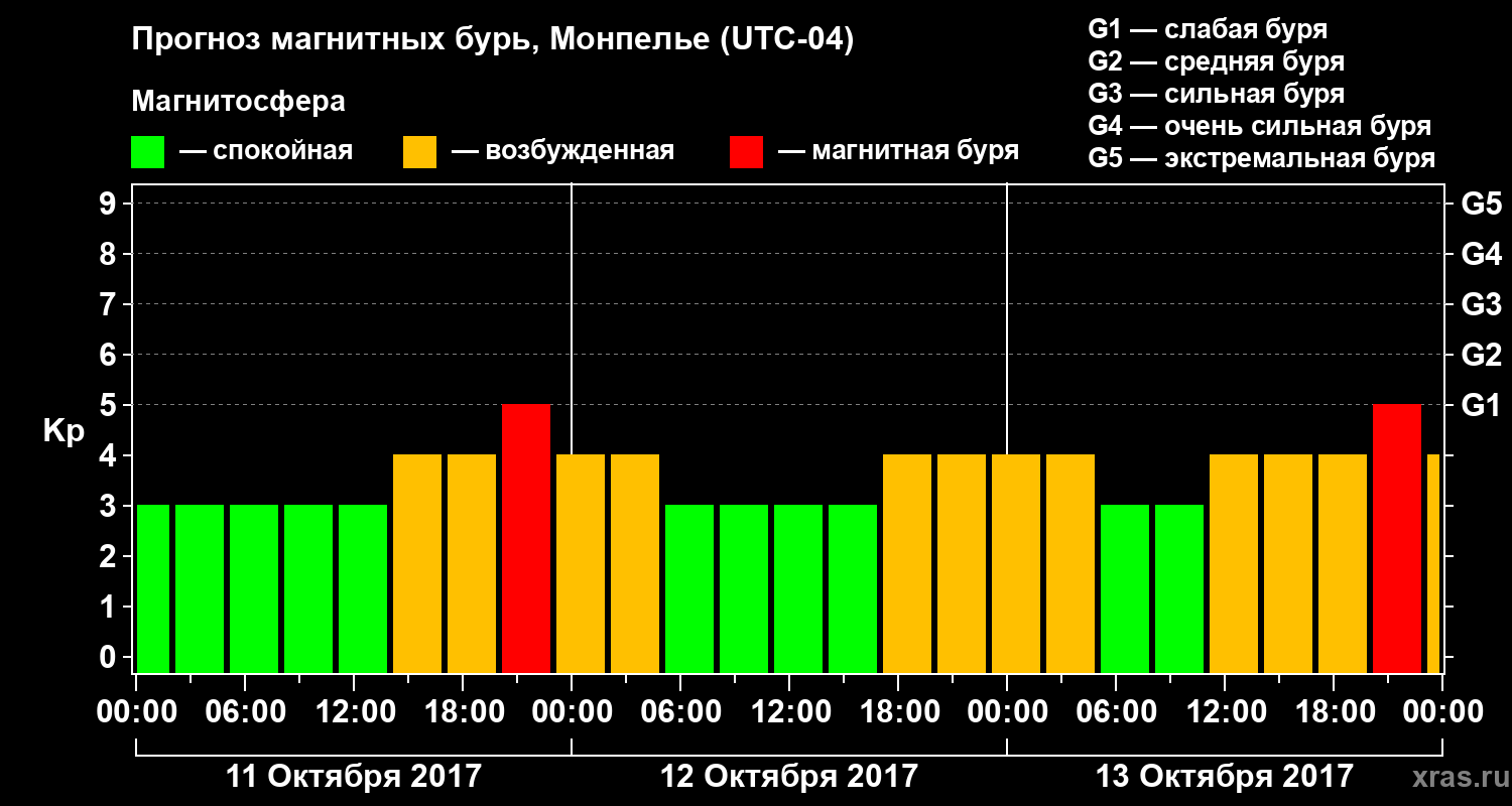 Прогноз геомагнитного индекса Kp