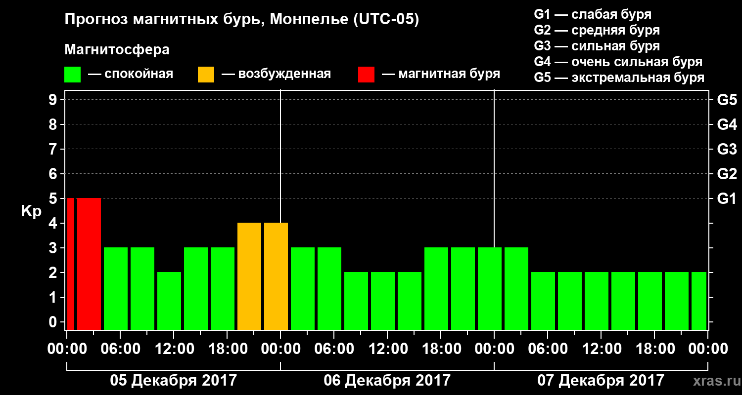 Прогноз геомагнитного индекса Kp