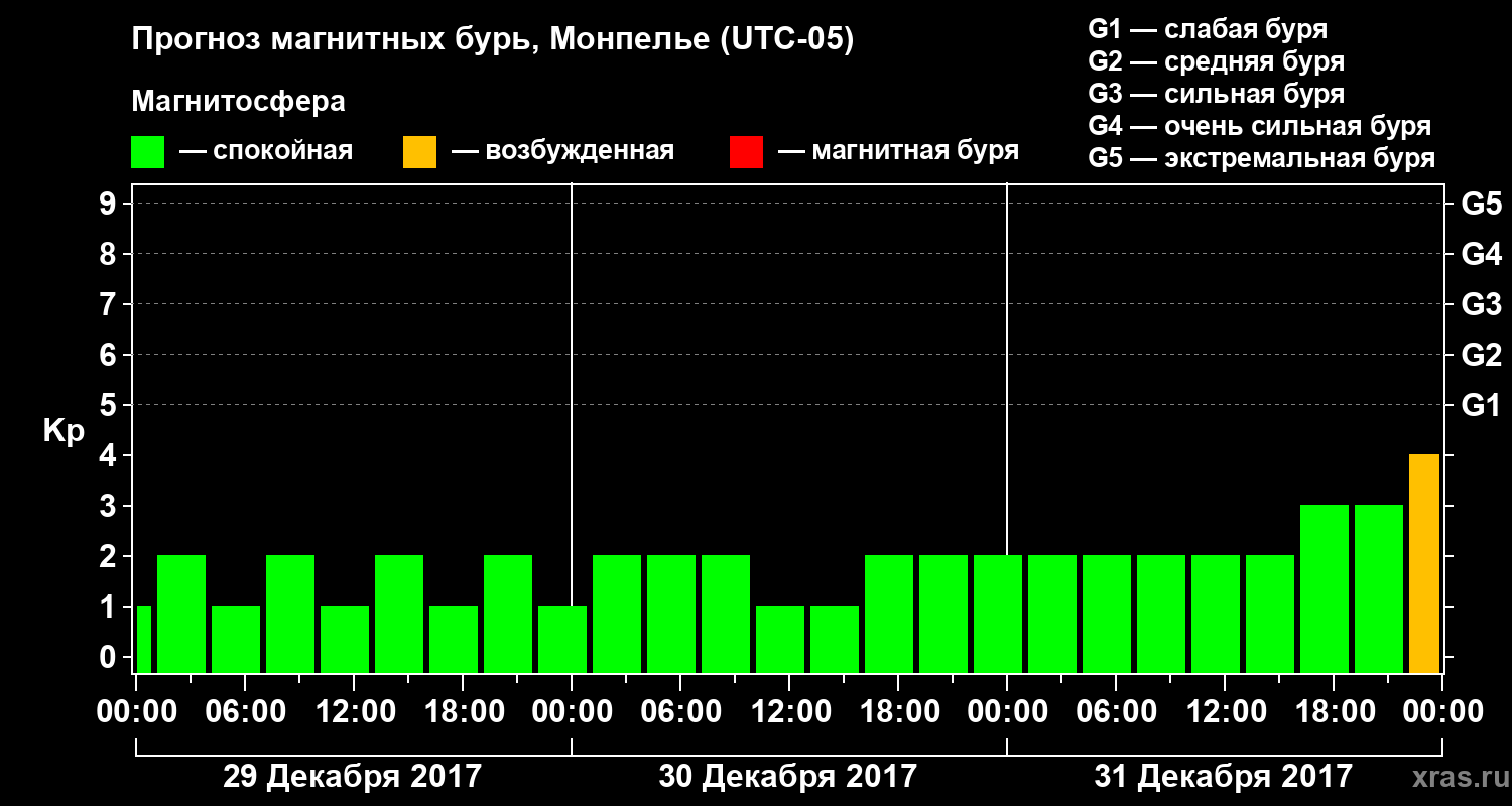 Прогноз геомагнитного индекса Kp