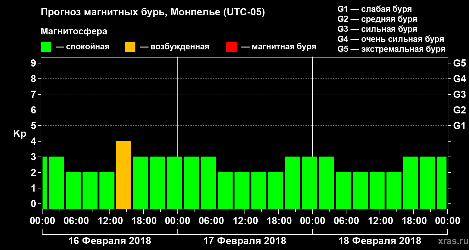 Прогноз геомагнитного индекса Kp