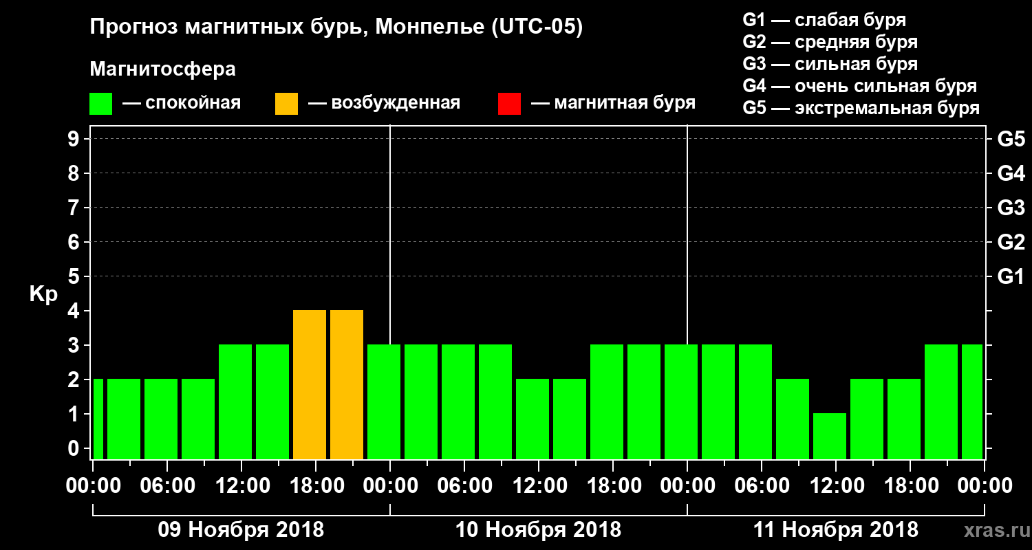 Прогноз геомагнитного индекса Kp