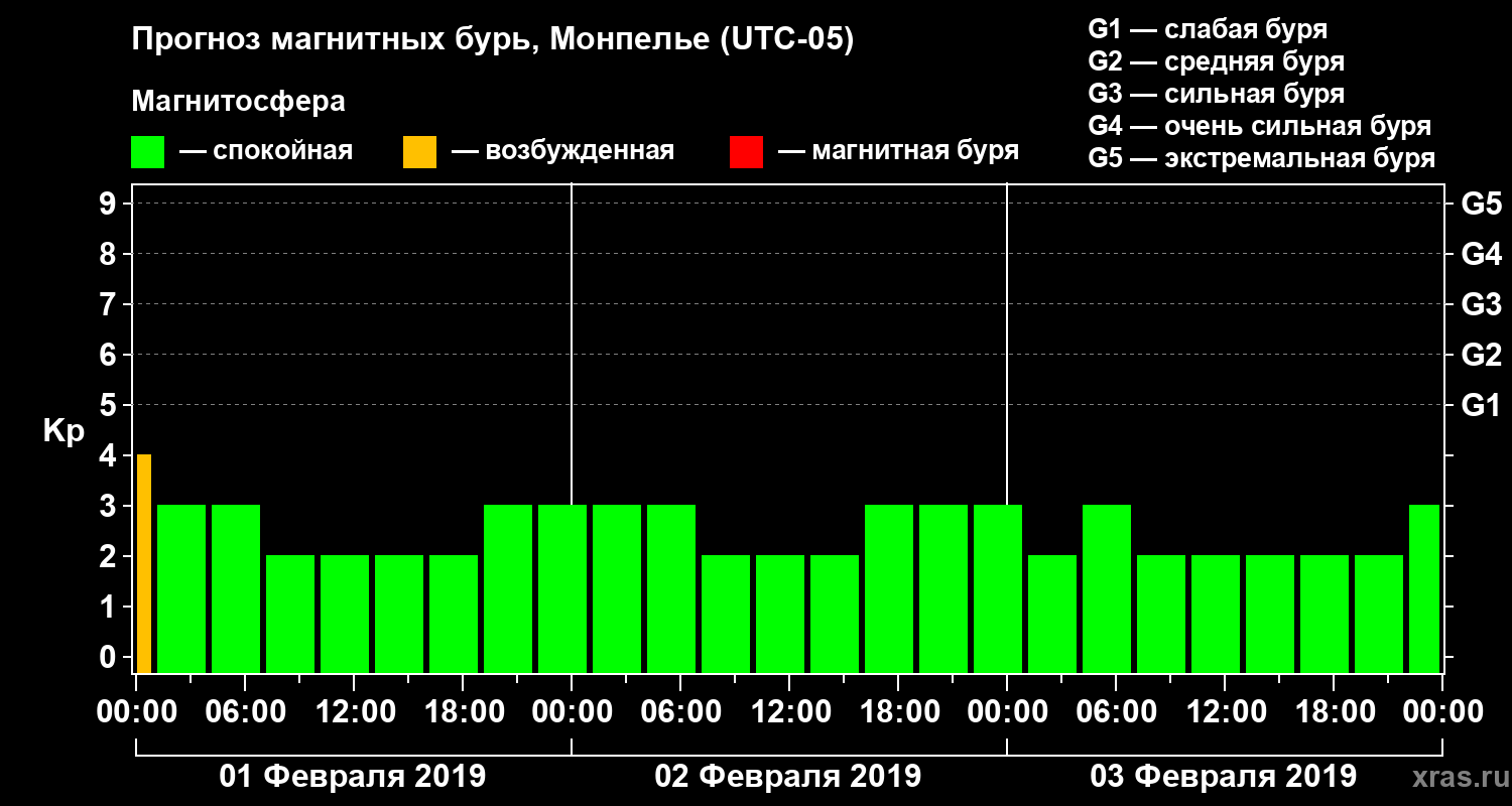 Прогноз геомагнитного индекса Kp