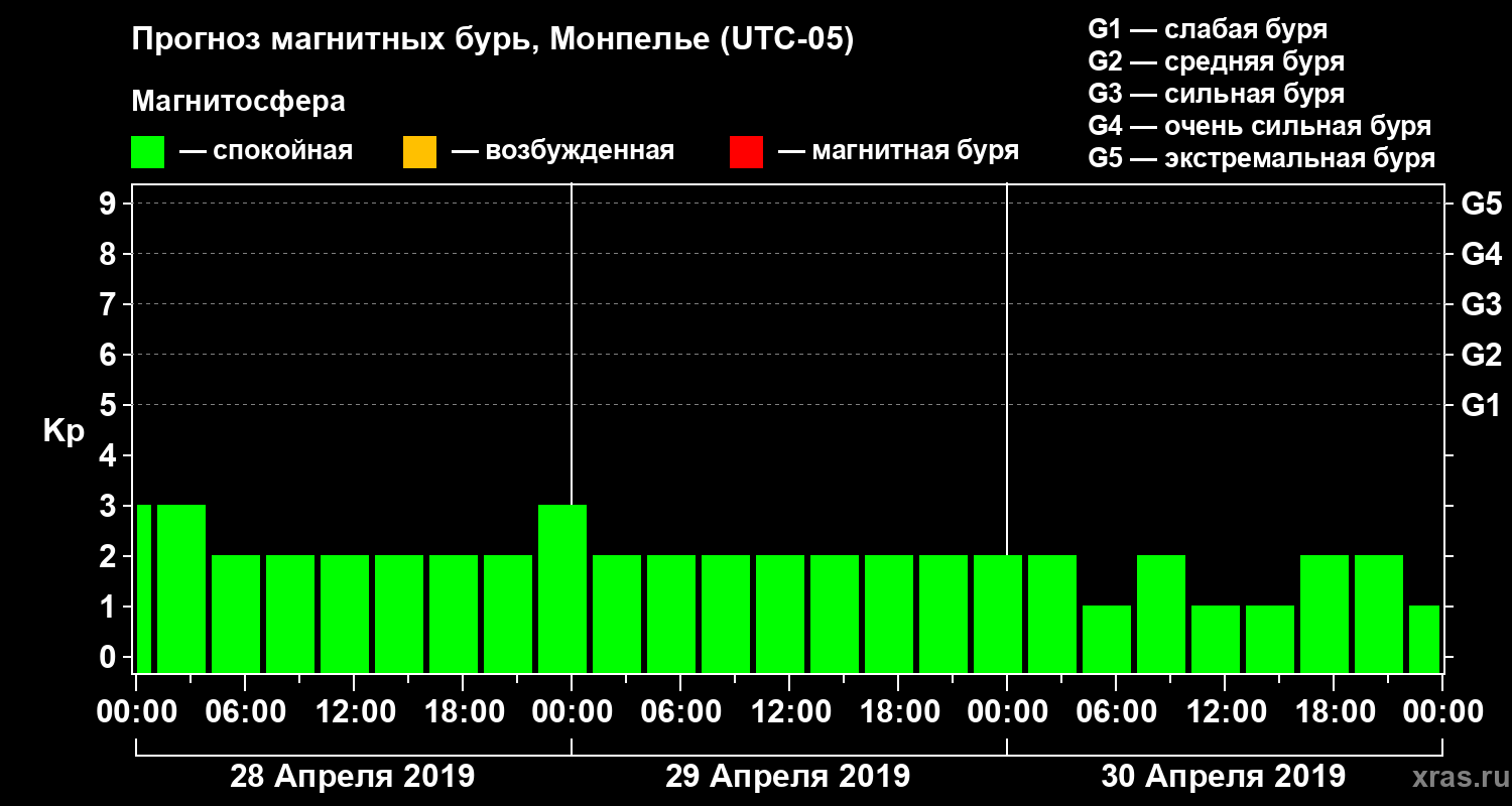 Прогноз геомагнитного индекса Kp