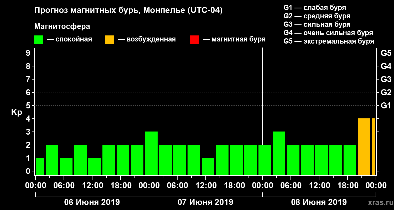 Прогноз геомагнитного индекса Kp