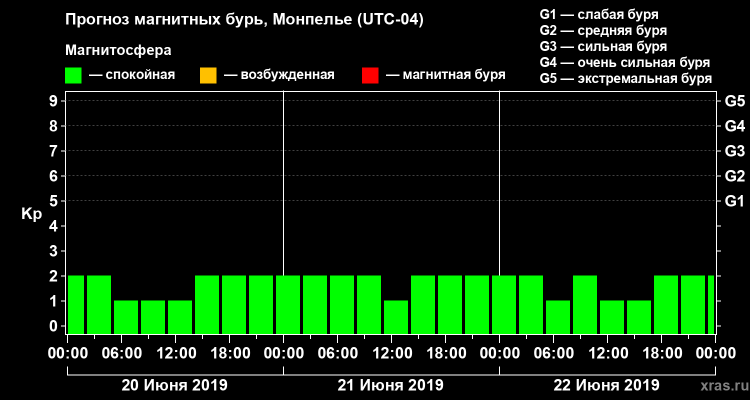 Прогноз геомагнитного индекса Kp