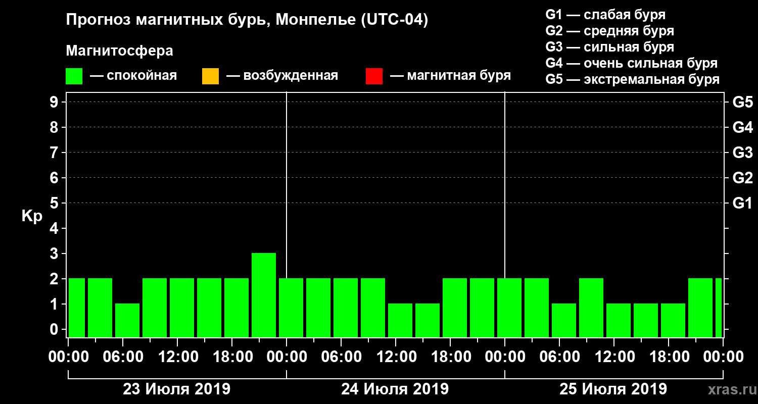 Прогноз геомагнитного индекса Kp