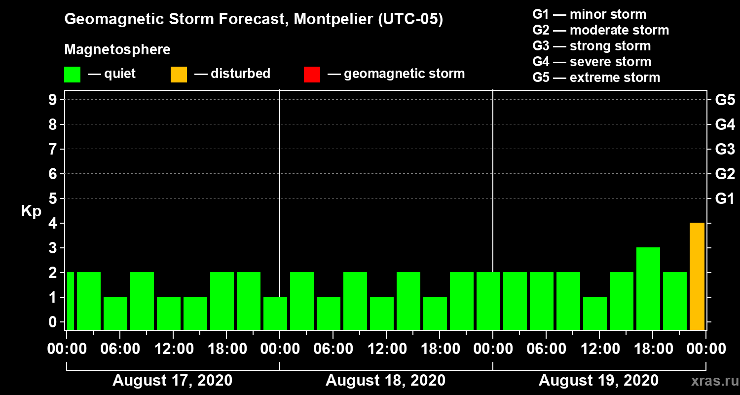Forecast of the geomagnetic index Kp