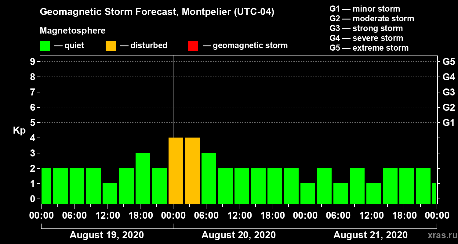 Forecast of the geomagnetic index Kp