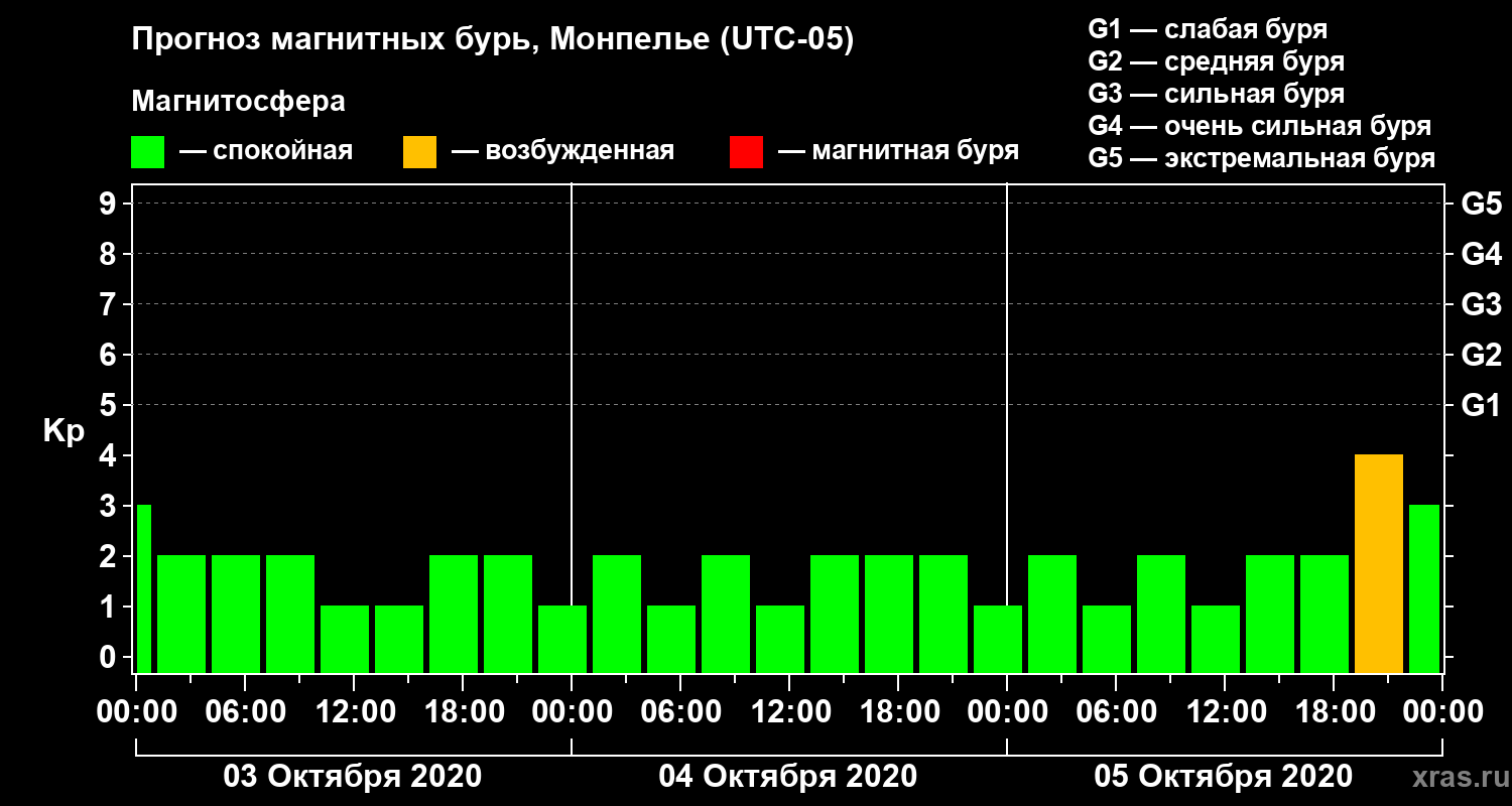 Прогноз геомагнитного индекса Kp