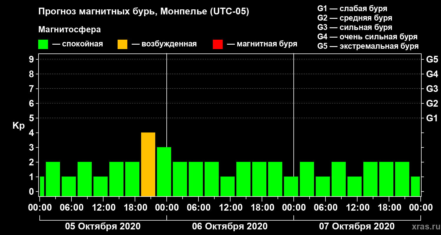 Прогноз геомагнитного индекса Kp
