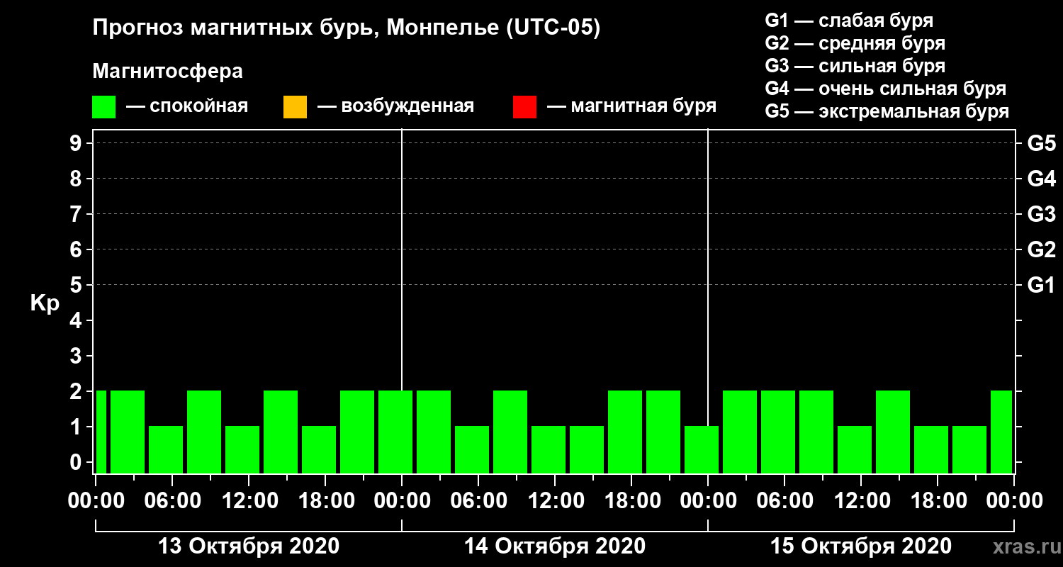Прогноз геомагнитного индекса Kp